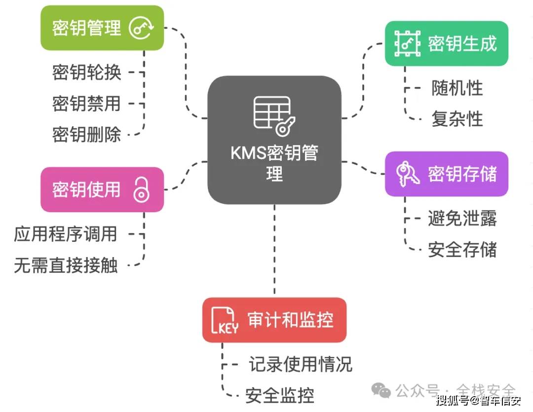 如何使用KMS加密保护线下数据,具体操作步骤是什么 第2张 如何使用KMS加密保护线下数据,具体操作步骤是什么 第2张