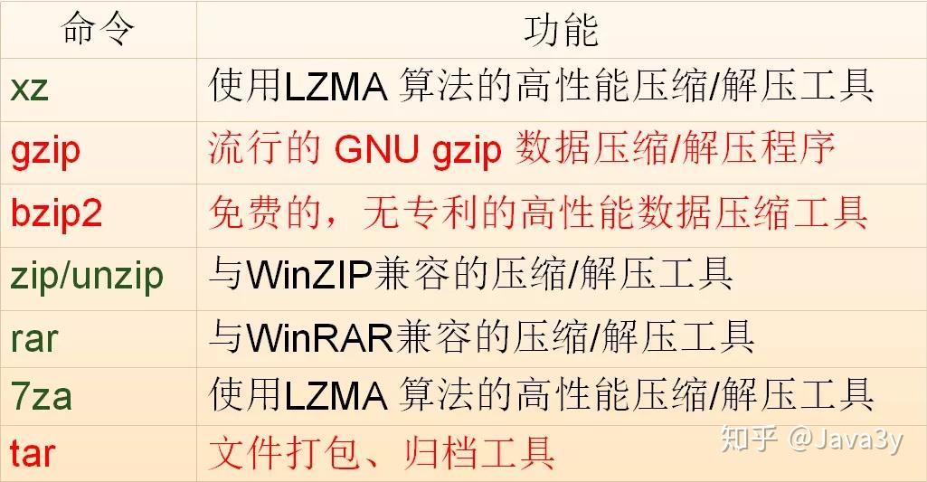 Linux分段压缩怎样操作?详细步骤分享 第2张 Linux分段压缩怎样操作?详细步骤分享 第2张