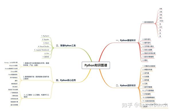 非科班学深度学习如何入门,学习路线图是什么? 第2张 非科班学深度学习如何入门,学习路线图是什么? 第2张