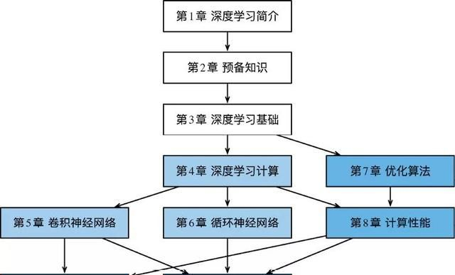 非科班学深度学习如何入门,学习路线图是什么? 第3张 非科班学深度学习如何入门,学习路线图是什么? 第3张