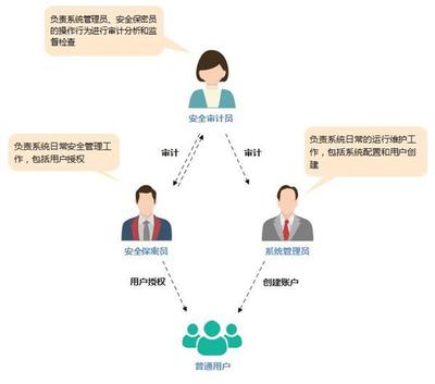非经营网络安全审计系统的主要功能是什么?,怎么用? 第1张 非经营网络安全审计系统的主要功能是什么?,怎么用? 第1张