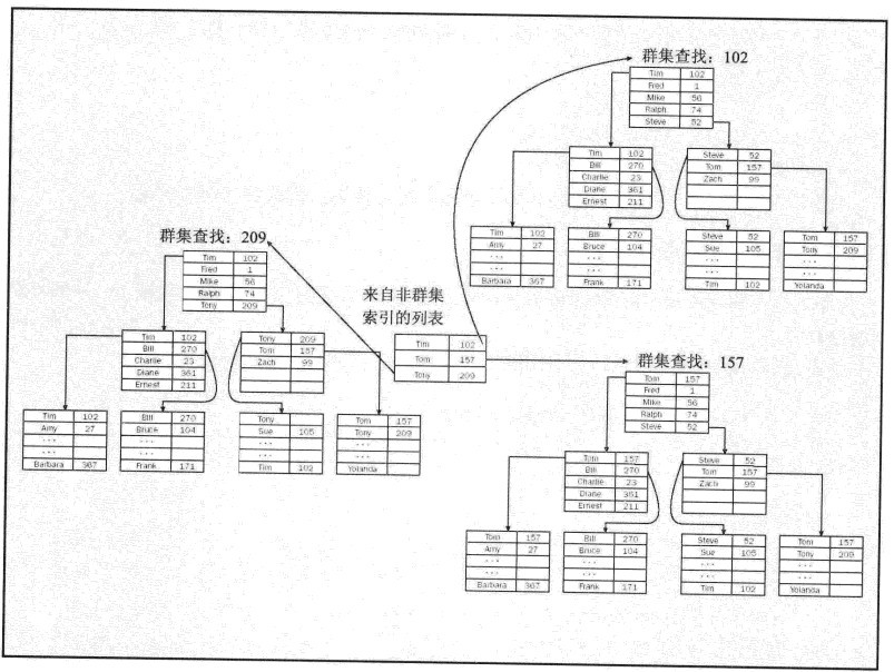 非聚集列存储索引 第2张 非聚集列存储索引 第2张