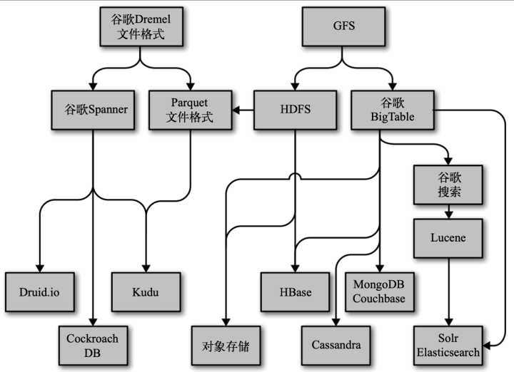 非关系型数据库用什么语言,学习路线怎么规划? 第3张 非关系型数据库用什么语言,学习路线怎么规划? 第3张