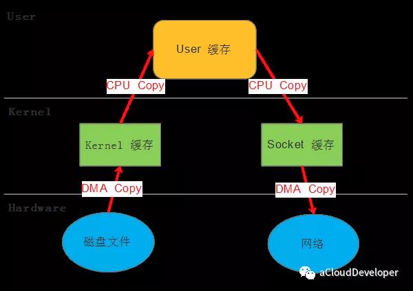 linux如何实现文件的拷贝文件系统 第2张 linux如何实现文件的拷贝文件系统 第2张