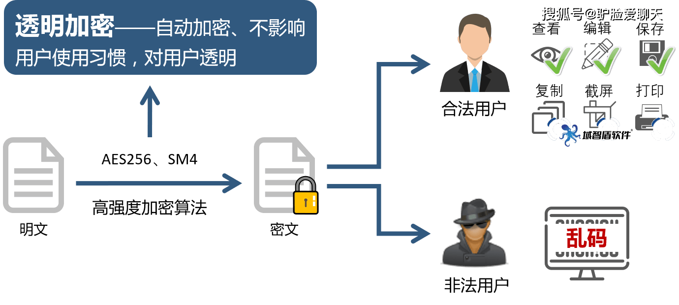 服务器加密狗的真正作用是什么?为何如此关键于数据安全? 第3张 服务器加密狗的真正作用是什么?为何如此关键于数据安全? 第3张