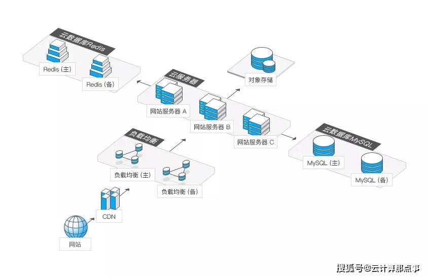 MySQL云虚拟主机数据库,如何选择最佳方案与优化性能? 第1张 MySQL云虚拟主机数据库,如何选择最佳方案与优化性能? 第1张