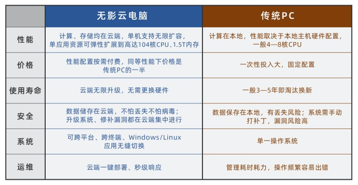 上天平台云磁盘的性能和价格到底怎么样,值得买吗? 第2张 上天平台云磁盘的性能和价格到底怎么样,值得买吗? 第2张