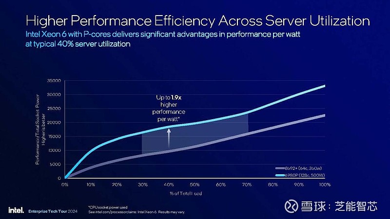 Intel服务器CPU,为何在市场竞争中始终占据领先地位? 第1张 Intel服务器CPU,为何在市场竞争中始终占据领先地位? 第1张