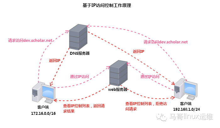 如何配置httpd基于IP的虚拟主机?详细步骤揭秘! 第3张 如何配置httpd基于IP的虚拟主机?详细步骤揭秘! 第3张
