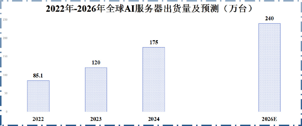 2026年服务器出货量激增,背后的驱动因素与市场趋势分析之谜? 第1张 2026年服务器出货量激增,背后的驱动因素与市场趋势分析之谜? 第1张