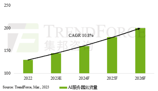2026年服务器出货量激增,背后的驱动因素与市场趋势分析之谜? 第3张 2026年服务器出货量激增,背后的驱动因素与市场趋势分析之谜? 第3张