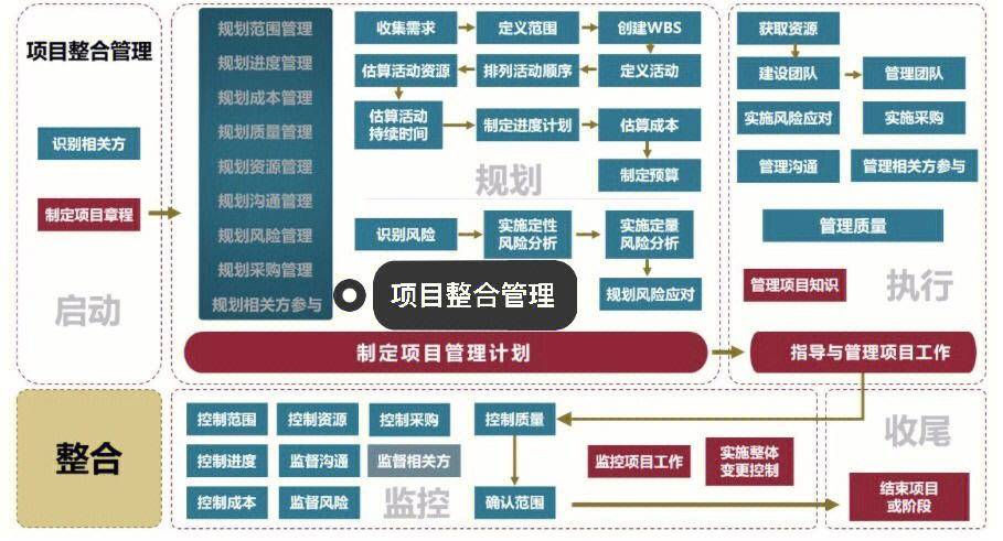 IT项目管理与项目管理有何区别?,怎么学? 第3张 IT项目管理与项目管理有何区别?,怎么学? 第3张
