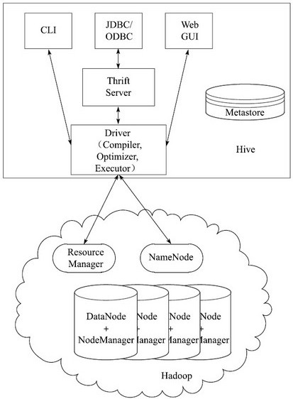 Hive数据仓库如何部署安装?Hive安装配置教程 第3张 Hive数据仓库如何部署安装?Hive安装配置教程 第3张