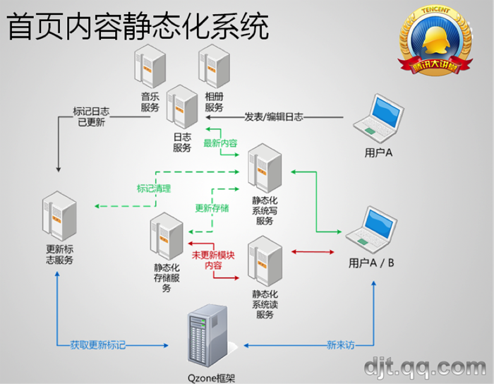 服务器拥有100个进程，这些进程如何高效协同工作？是否存在优化空间？ 第1张