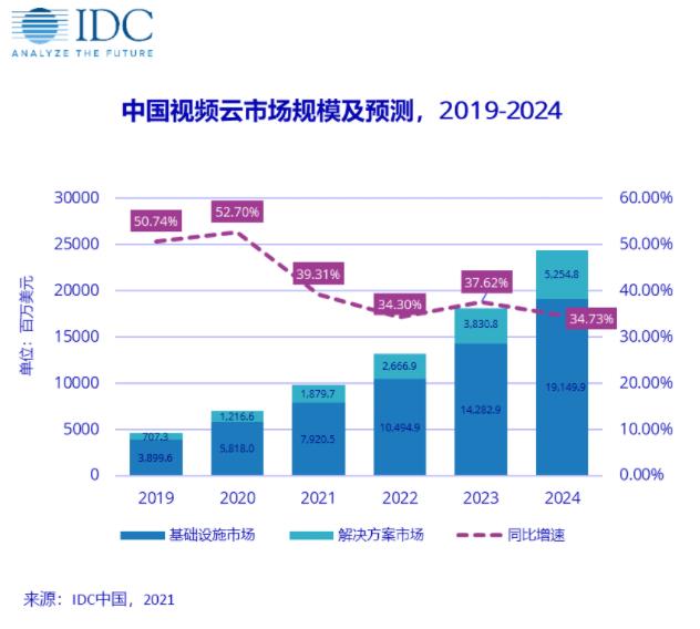 IDC上云迁移方案视频怎么选,费用多少? 第2张 IDC上云迁移方案视频怎么选,费用多少? 第2张