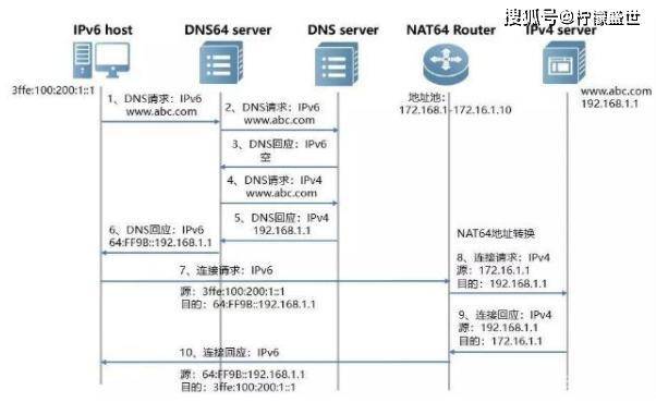ipv4转换ipv6_通过IPv4/IPv6地址转换实现IPv6客户端访问IPv4业务