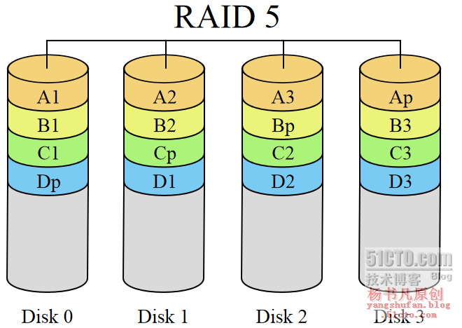 如何搭建Linux RAID5阵列? 第3张 如何搭建Linux RAID5阵列? 第3张