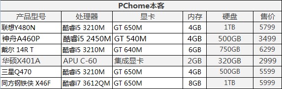 笔记本的基本配置 第3张 笔记本的基本配置 第3张