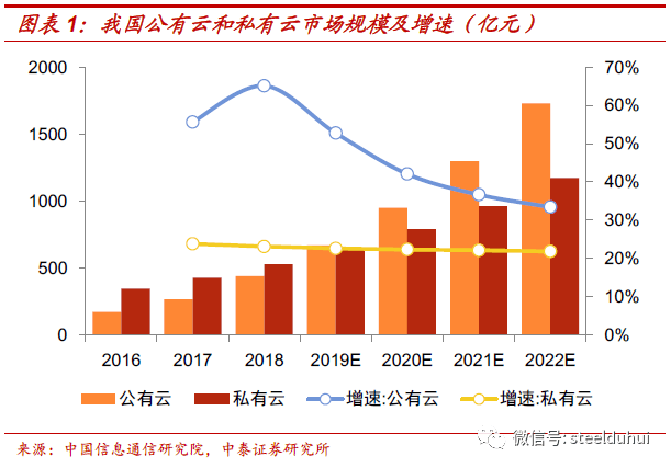 公有云发展势头强劲,企业发力决心与信心如何?公有云市场前景及挑战何在? 第1张 公有云发展势头强劲,企业发力决心与信心如何?公有云市场前景及挑战何在? 第1张