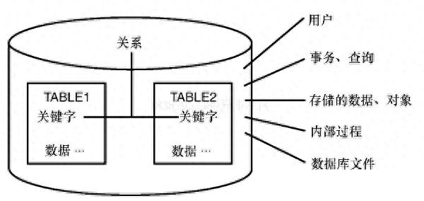 如何高效实现数据库表之间的关联与交互?探讨最佳实践与技巧。 第2张 如何高效实现数据库表之间的关联与交互?探讨最佳实践与技巧。 第2张