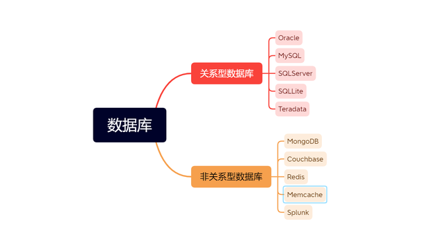 非关系型数据库怎么通俗理解,非关系型数据库和关系型数据库的区别 第2张 非关系型数据库怎么通俗理解,非关系型数据库和关系型数据库的区别 第2张