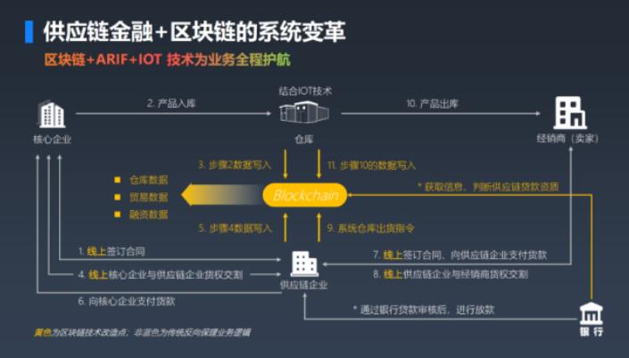 互联网区块链仓单应用技术应用是什么？区块链仓单融资流程