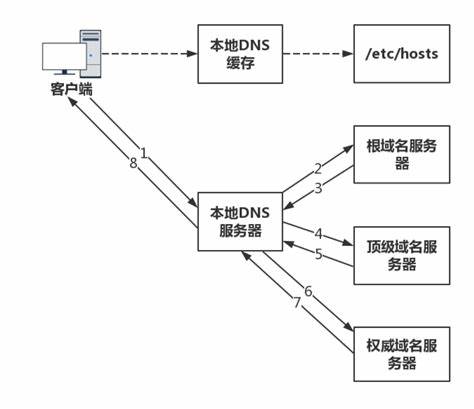 linux dns 解析域名失败怎么办?linux 配置 第1张 linux dns 解析域名失败怎么办?linux 配置 第1张