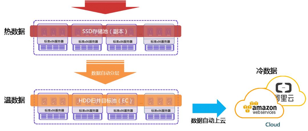 分布式存储多副本容量损耗的合理优化策略是什么? 第2张 分布式存储多副本容量损耗的合理优化策略是什么? 第2张