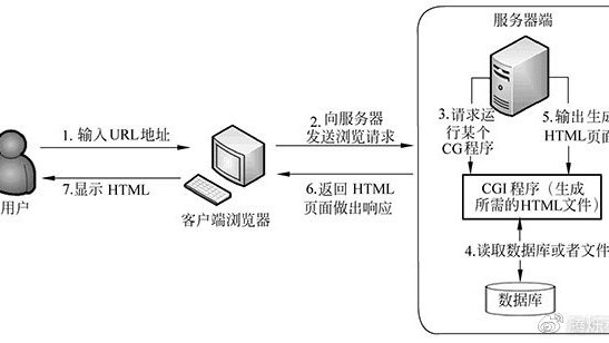 web服务器端开发技术是什么意思 第2张 web服务器端开发技术是什么意思 第2张