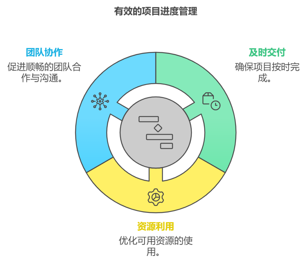 互联网项目管理有哪些实战经验?如何高效管理项目进度 第3张 互联网项目管理有哪些实战经验?如何高效管理项目进度 第3张