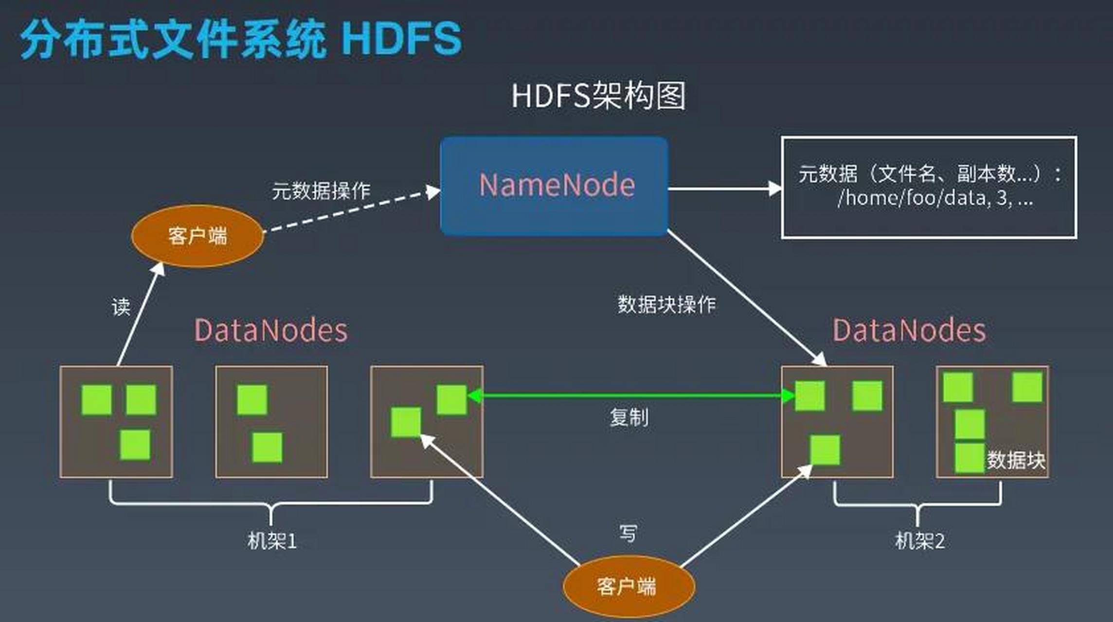 Hadoop存储文件怎么操作?HDFS文件存储原理详解 第2张 Hadoop存储文件怎么操作?HDFS文件存储原理详解 第2张