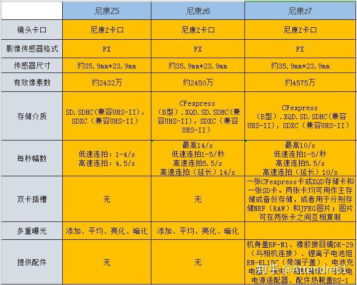 相机配置比较哪个性价比高?不同品牌相机配置参数如何选择 第3张 相机配置比较哪个性价比高?不同品牌相机配置参数如何选择 第3张