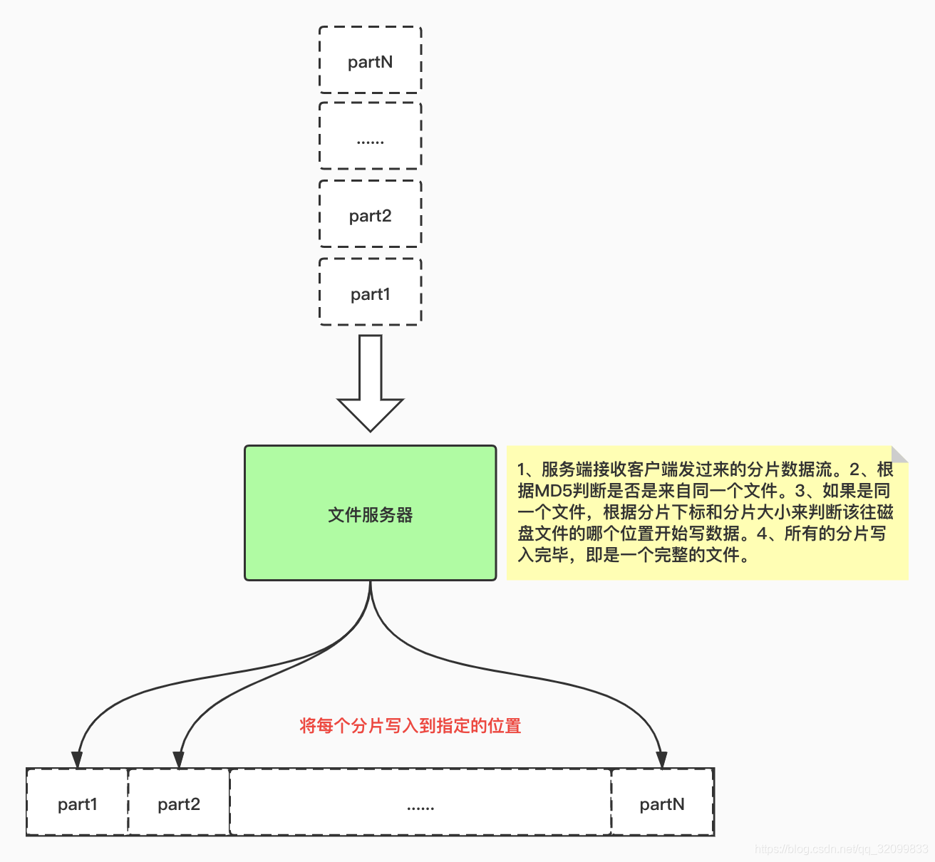 分布式数据分块上传文件怎么做,有哪些方法?