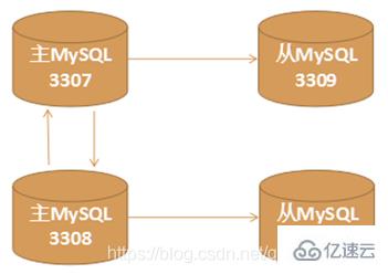mysql配置主从，mysql主从复制配置步骤