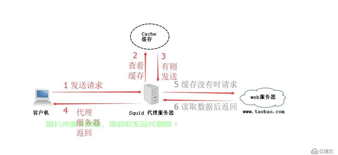 服务器高速缓存设置的具体步骤是什么？, 有哪些注意事项？