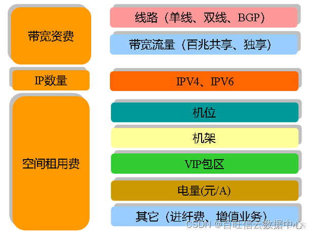 服务器托管与租用云专线如何收费,云专线费用怎么计算