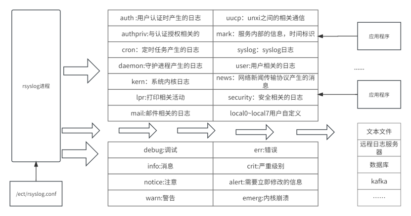 rsyslog配置方法,rsyslog日志服务如何配置 第3张 rsyslog配置方法,rsyslog日志服务如何配置 第3张