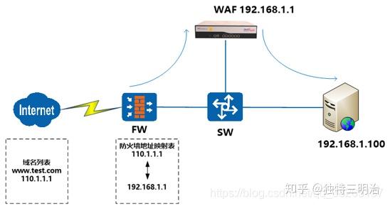 泛域名转发_泛域名和单域名都接入WAF,WAF如何转发访问请求?