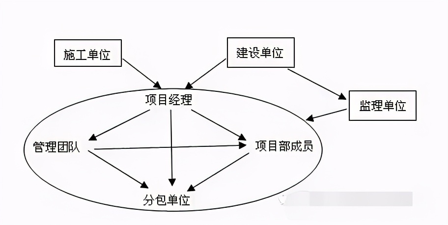 管理网络图有几种类型?项目管理网络图分类详解 第3张 管理网络图有几种类型?项目管理网络图分类详解 第3张