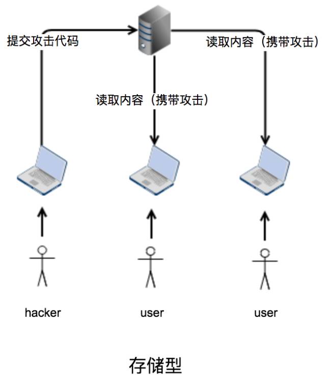 XSS为何被称为跨站脚本攻破?背后的原理揭秘! 第1张 XSS为何被称为跨站脚本攻破?背后的原理揭秘! 第1张
