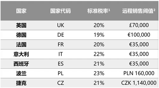 欧洲国家域名有哪些?,欧洲国家域名注册多少钱 第1张 欧洲国家域名有哪些?,欧洲国家域名注册多少钱 第1张