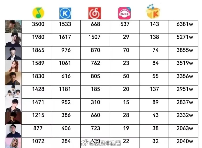 歌手品牌7月数据如何?歌手品牌大数据分析 第1张 歌手品牌7月数据如何?歌手品牌大数据分析 第1张