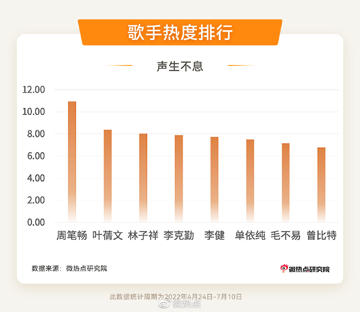 歌手品牌7月数据如何?歌手品牌大数据分析 第3张 歌手品牌7月数据如何?歌手品牌大数据分析 第3张