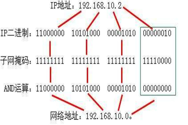 如何根据IP地址和子网掩码求主机数,子网掩码怎么算主机数 第3张 如何根据IP地址和子网掩码求主机数,子网掩码怎么算主机数 第3张