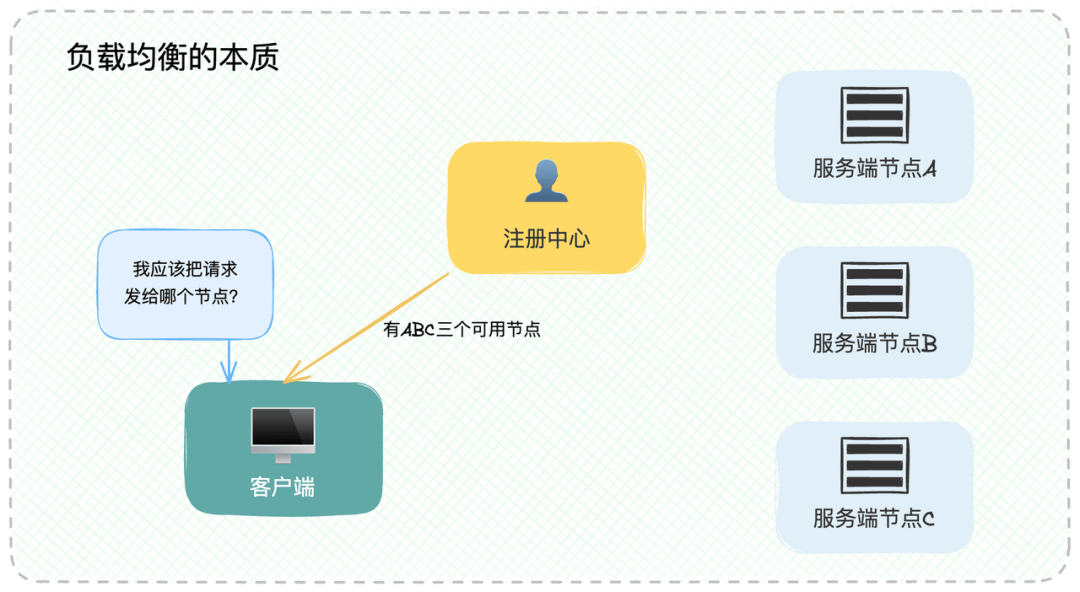 会员业务中台负载均衡怎么配置?高并发下如何优化 第2张 会员业务中台负载均衡怎么配置?高并发下如何优化 第2张