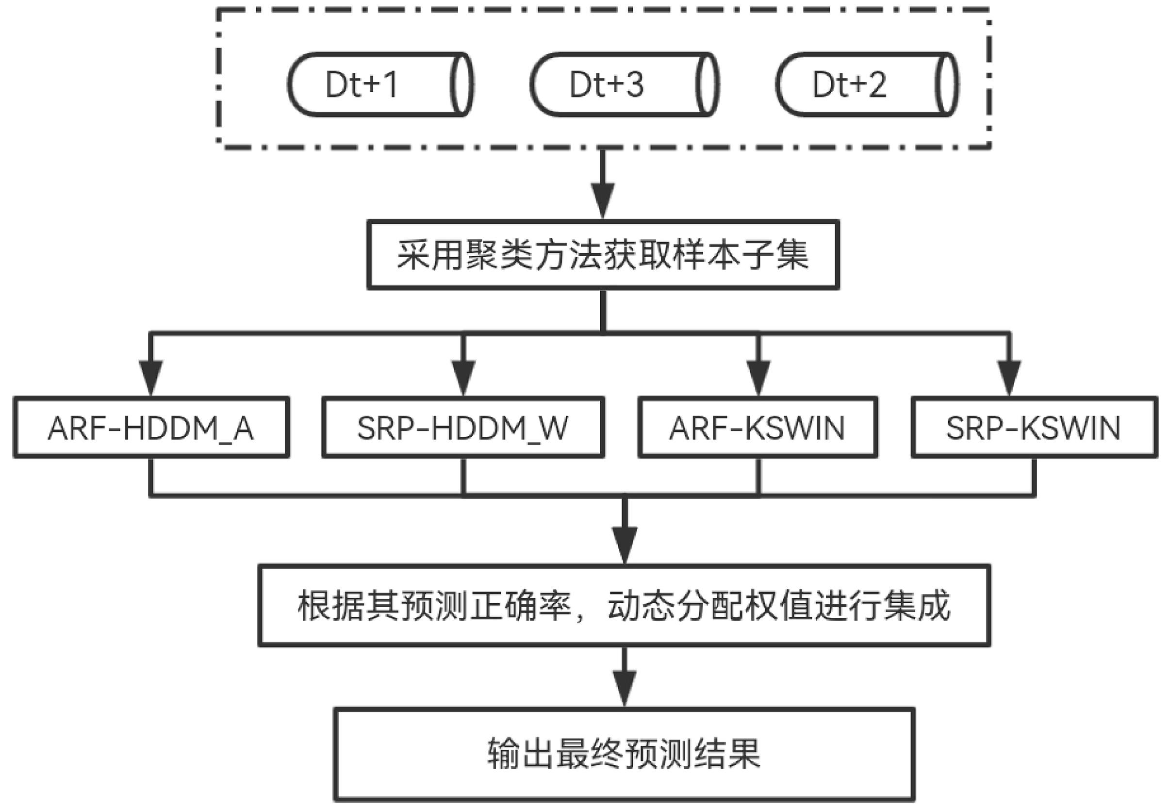 什么是概念漂移数据流集成分类算法? 第2张 什么是概念漂移数据流集成分类算法? 第2张