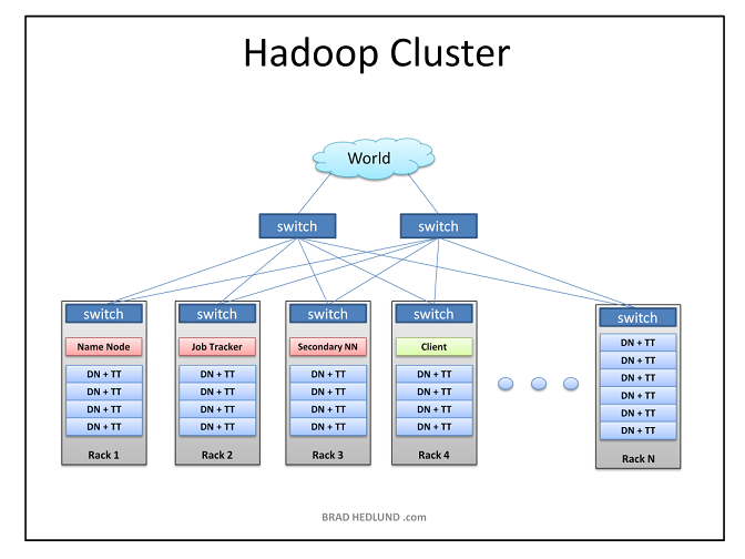 Hadoop网络架构是怎样的?Hadoop集群网络拓扑结构详解 第1张 Hadoop网络架构是怎样的?Hadoop集群网络拓扑结构详解 第1张