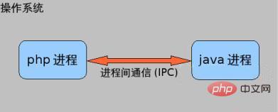 PHP中如何调用JAVA类或方法实现跨语言交互? 第2张 PHP中如何调用JAVA类或方法实现跨语言交互? 第2张
