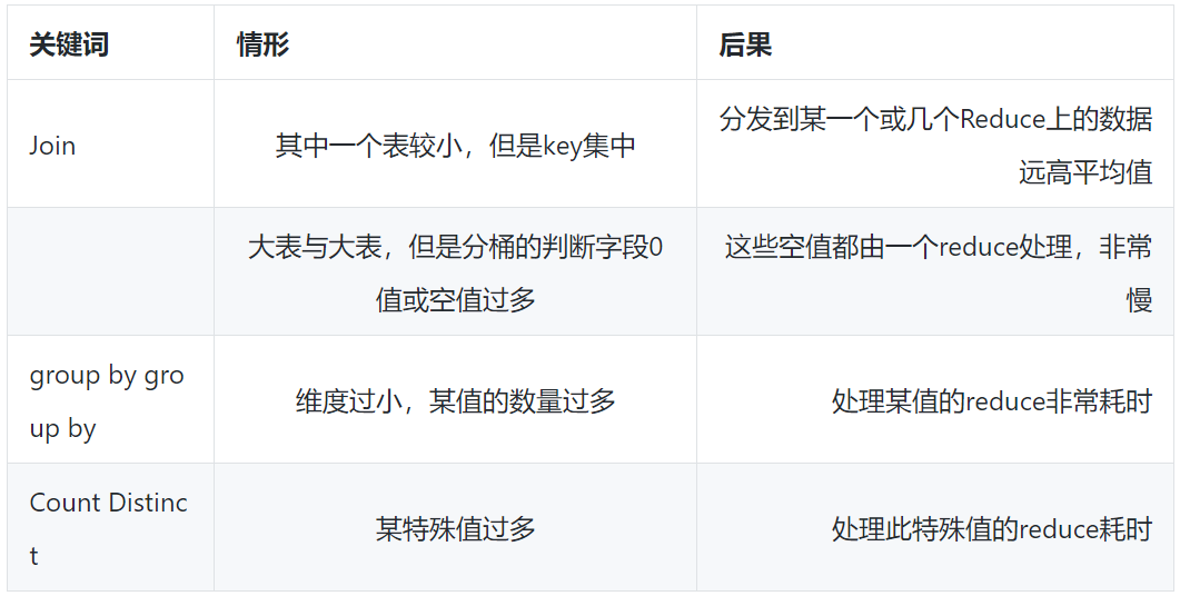 Hive数据倾斜怎么解决?Hive数据倾斜原因及解决方案 第1张 Hive数据倾斜怎么解决?Hive数据倾斜原因及解决方案 第1张