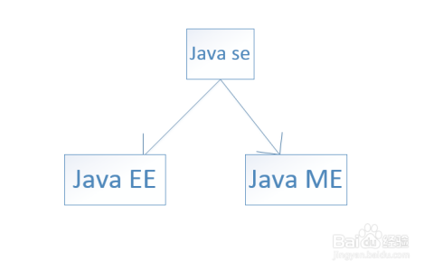 java ee怎么读